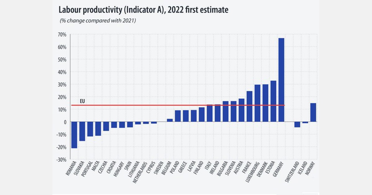 Produktivita poľnohospodárskej práce v EÚ sa v roku 2022 zvýšila o 13 %.