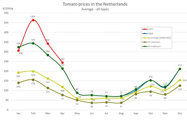2022 Italian opening prices: a worrying surge - Tomato News