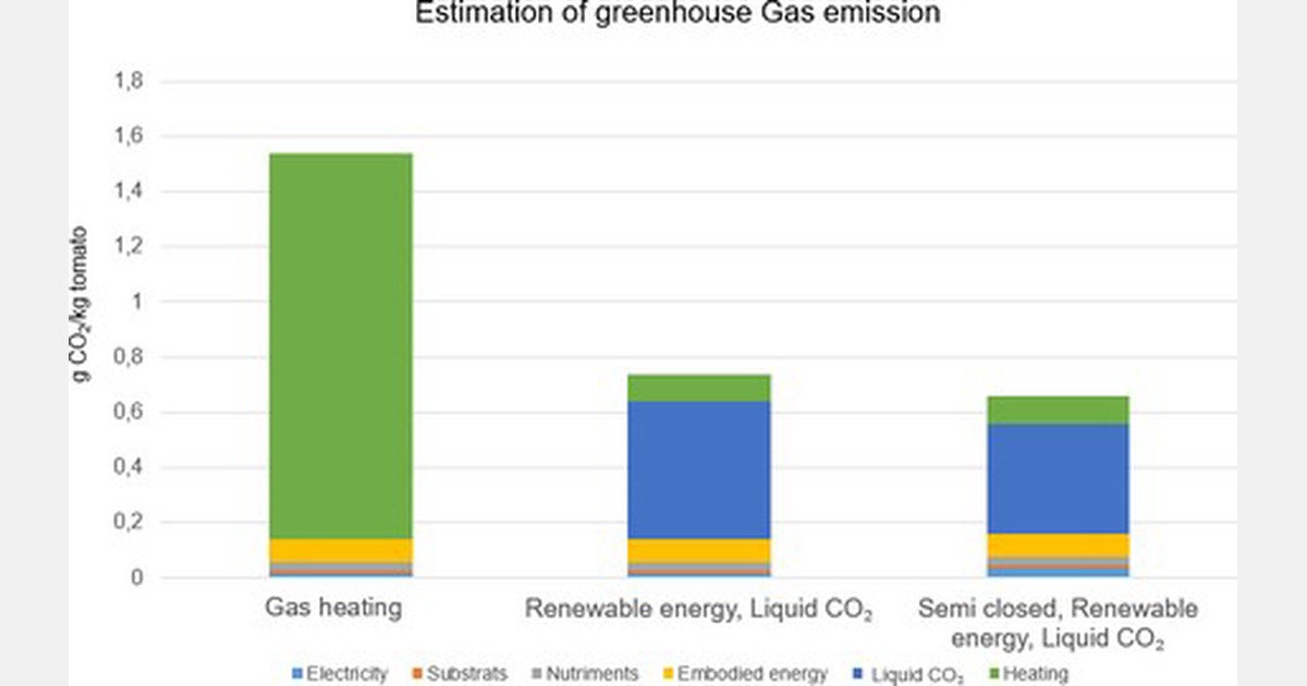 Estimating the environmental impact of greenhouse vegetable production