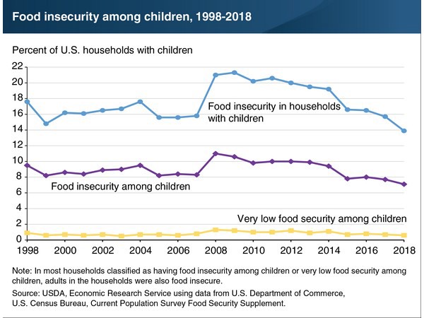 US: Food insecurity among children was at lowest recorded rate in 2018