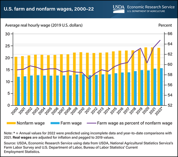 US Rising farm worker wages suggest tightening farm labor markets
